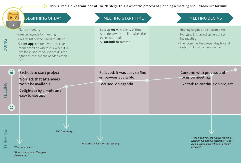 Updated user Journey Map 2